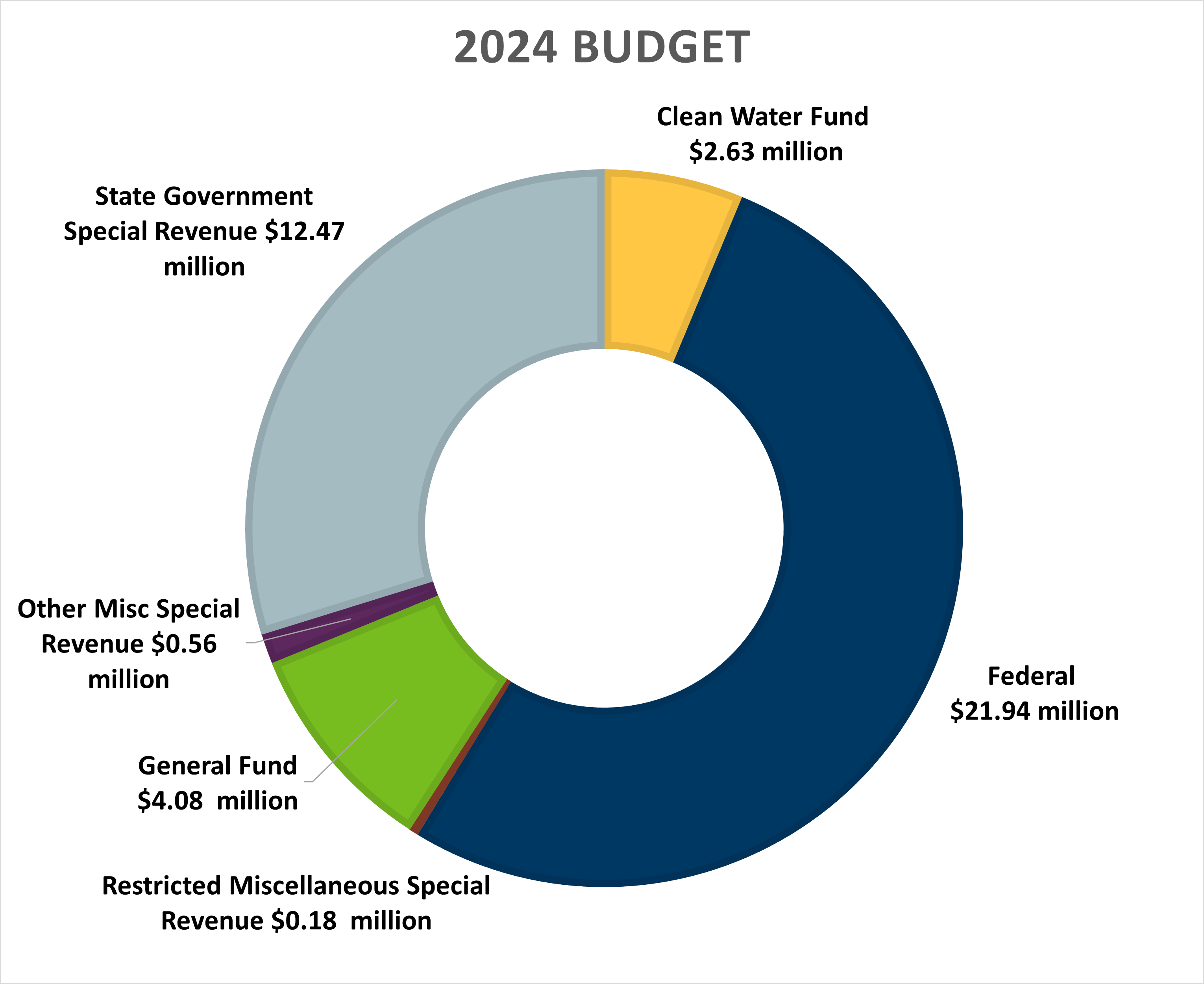 PHL 2024 Budget -- See table below for data