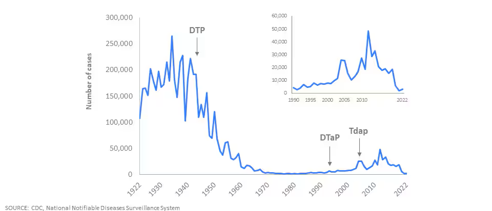 Pertussis cases in the United States 1922-2022