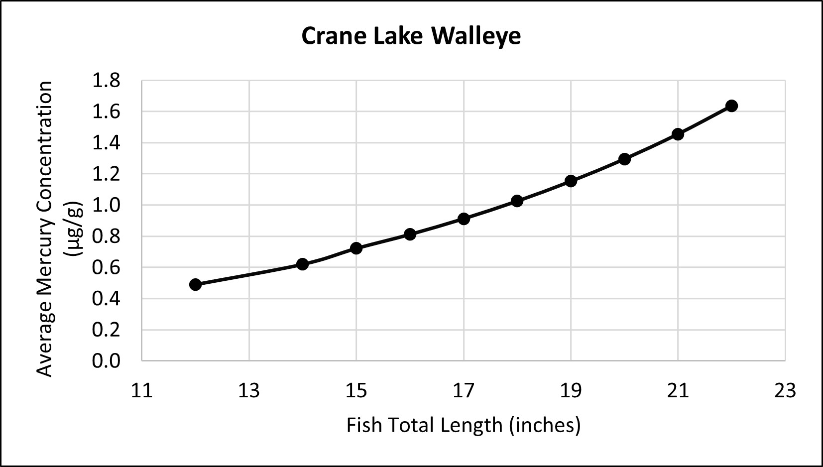 line chart showing as fish length increases, mercury concentrations increases