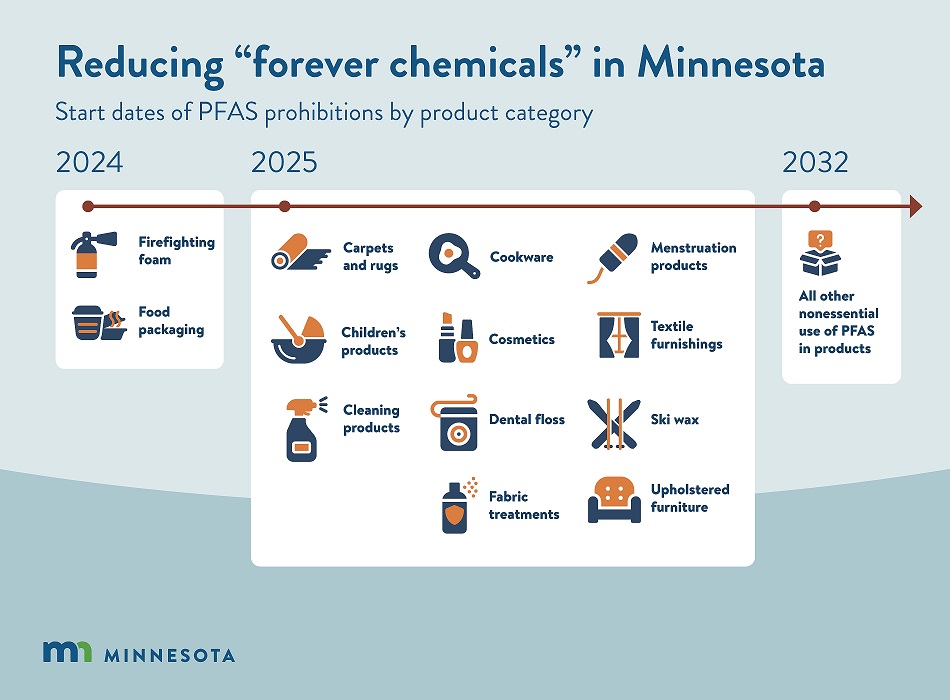 graphic displaying PFAS laws timeline