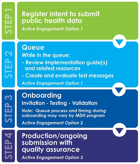 Graphic listing steps to take to register for electronic reporting