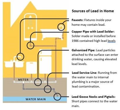 ources of lead in home