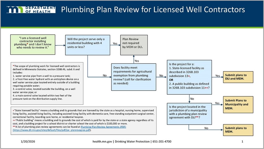 plumbing plan review flowchart