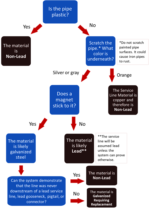 Service Line Material Flowchart