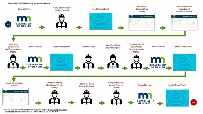 Life of a Well in the MDH Licensing System