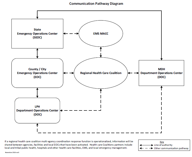 SEOC to EMS MACC, City/County EOC, Coalition, MDH, and LPH DOC. 