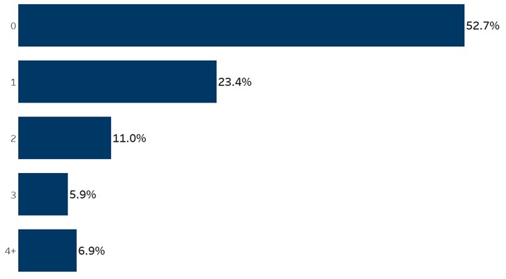 Most Minnesota students report zero ACEs bar graph.