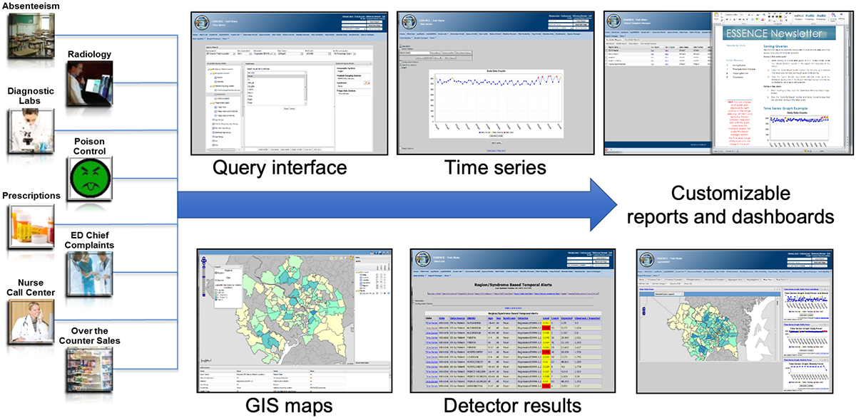 Infographic showing example reports and dashboards that can be created in ESSENCE; further explained in text