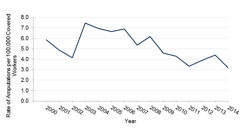 incidence rate of the number of amputations per 100,000 covered workers in Minnesota between 2000 and 2014, data in table above