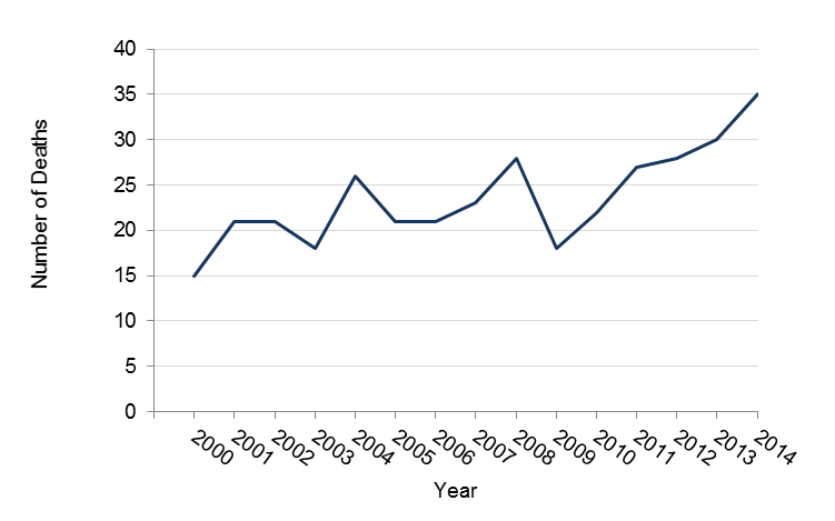 Number of asbestosis deaths in Minnesota between 2000 and 2014, data in table above