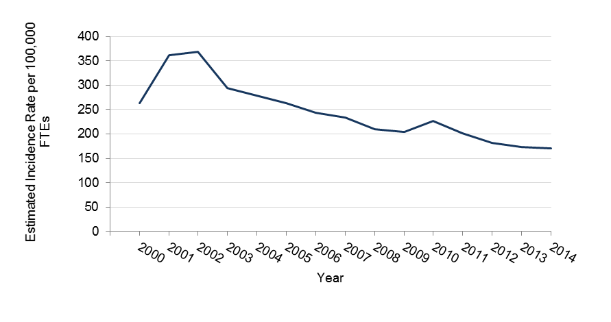 Incidence rate of musculoskeletal back disorders between 2000 and 2014 in Minnesota, data in table above