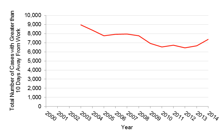 Number of work-related injuries with more than 10 days away from work between 2000 and 2011 in Minnesota, data in table below