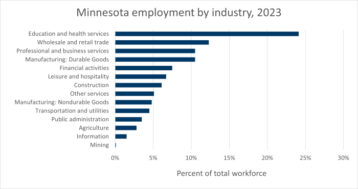 Education and health services was the top industry with 24.1%.