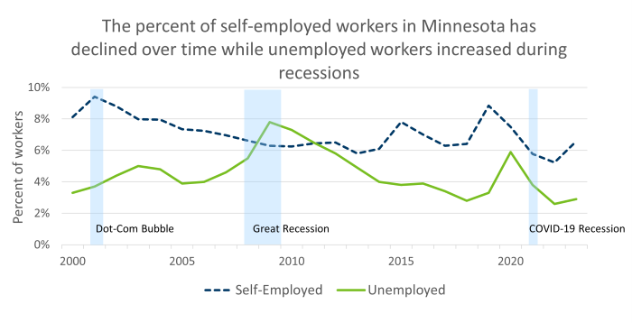 Unemployment had increased during recessions.