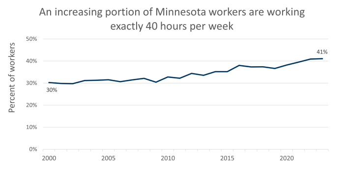 In 2000, 30% of workers reported working a 40-hour week, compared to 41% in 2023.