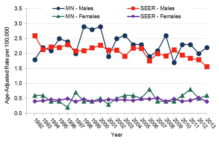 Rate of Mesothelioma cases by gender for MN and the United States between 1992 and 2013