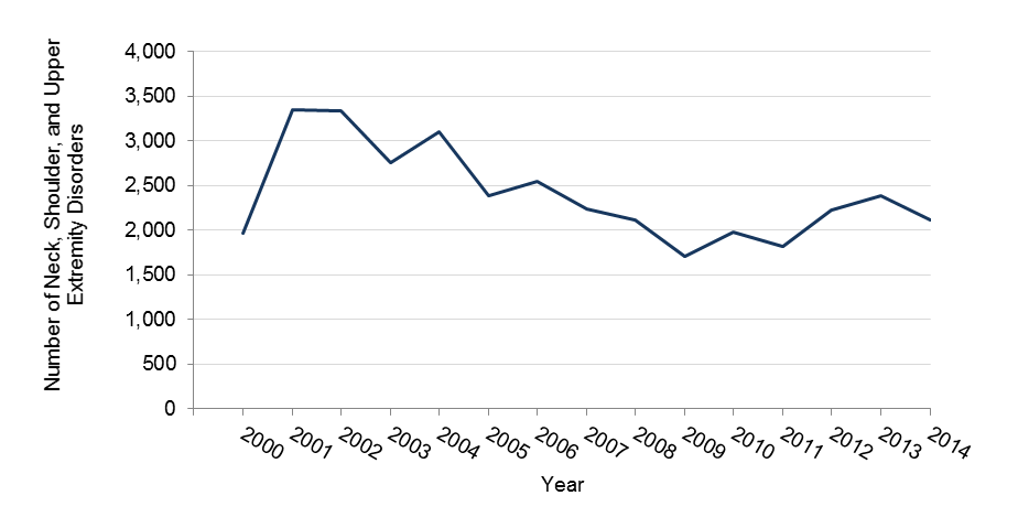 Number of upper extremity musculoskeletal disorders between 2000 and 2014 in Minnesota, data in table above