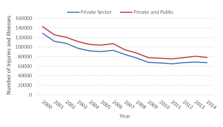 number of work related injuries between 2000 and 2014 in Minnesota, data in table below