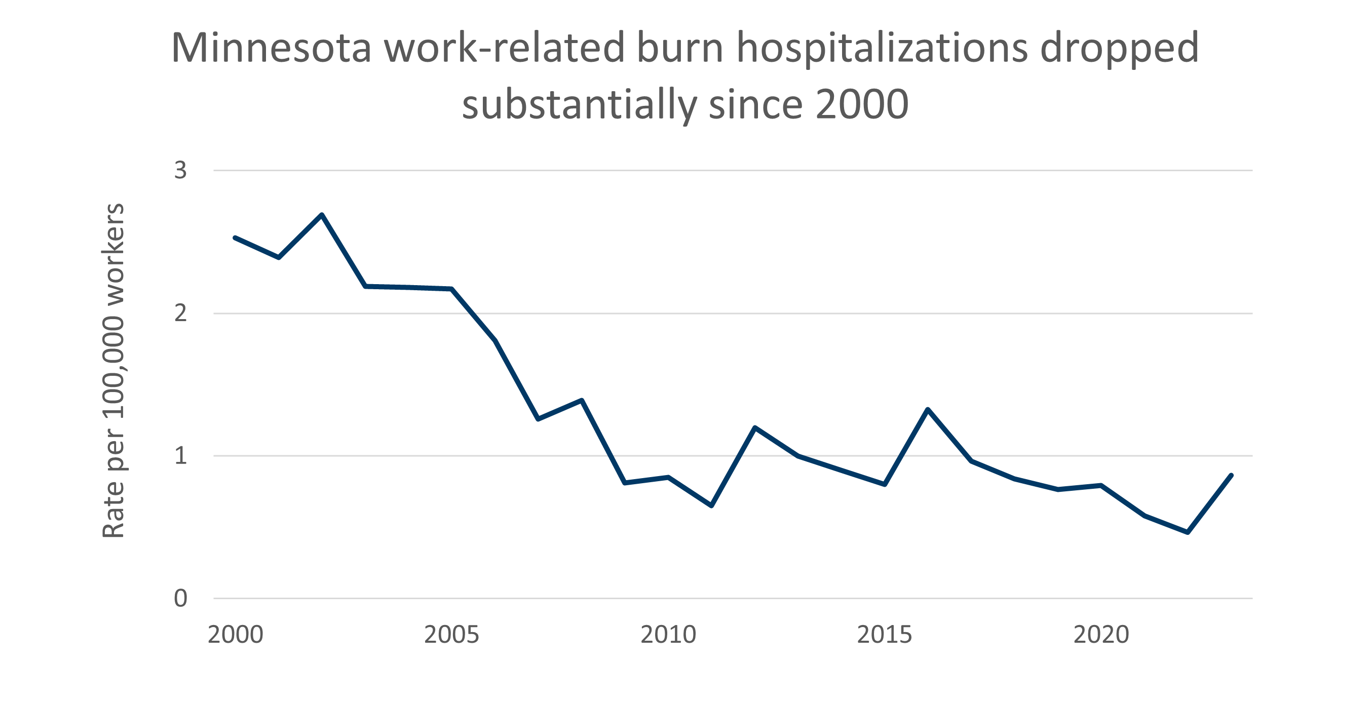 Minnesota work-related burn hospitalizations dripped substantially since 2000. Data in PDF document.