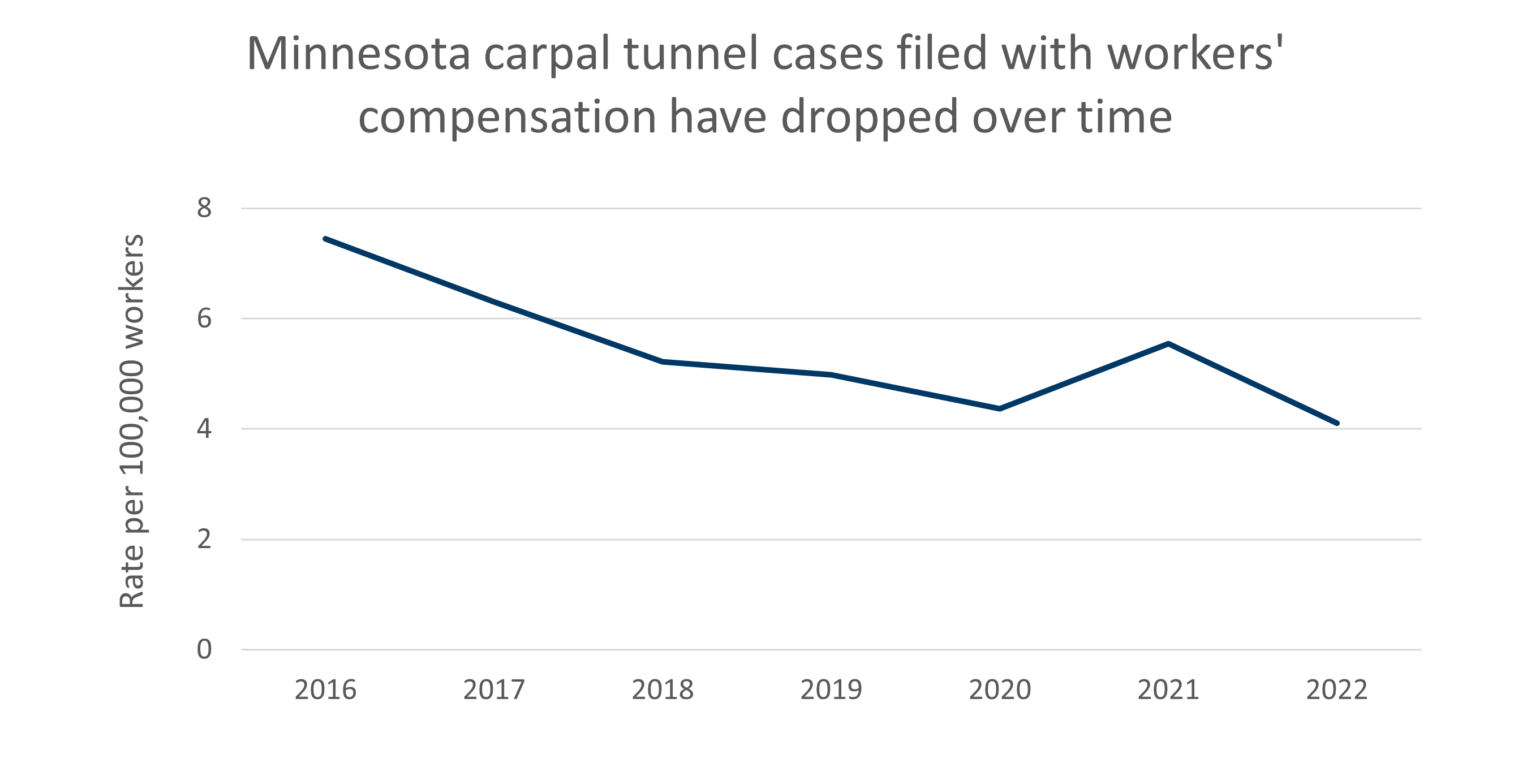 Minnesota carpal tunnel cases filed with workers' compensation have dropped over time. Data in PDF document.