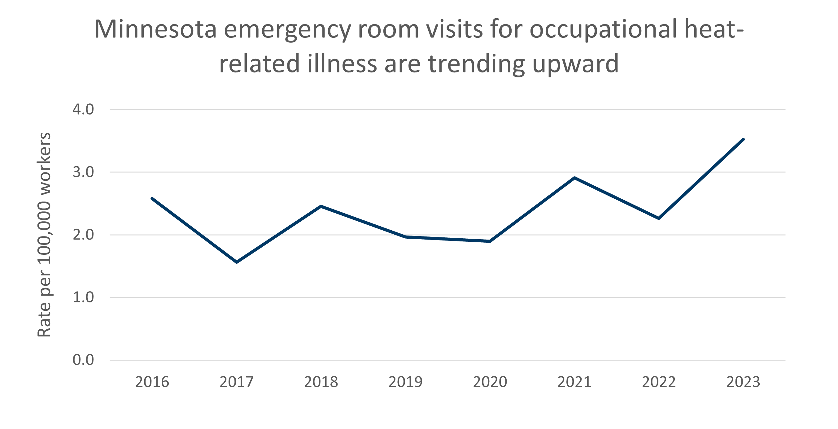 Minnesota emergency room visits for occupational heat-related illness are trending upward. Data in PDF document.