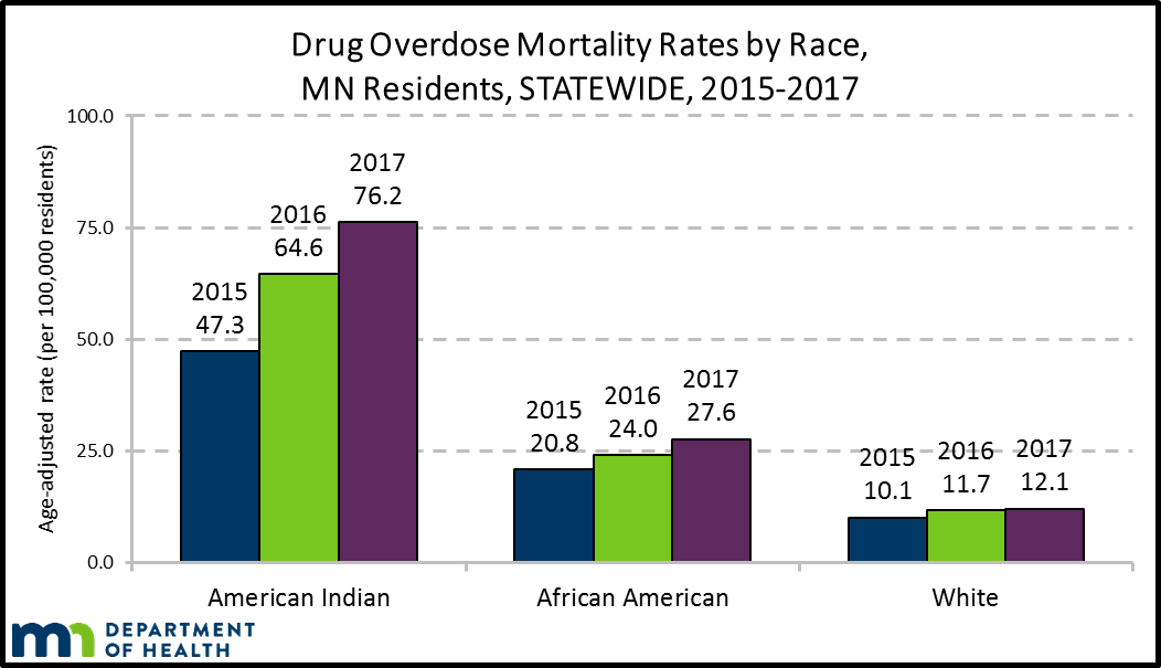 The race-rate disparity in Minnesota has continued to worsen from 2015-2017.