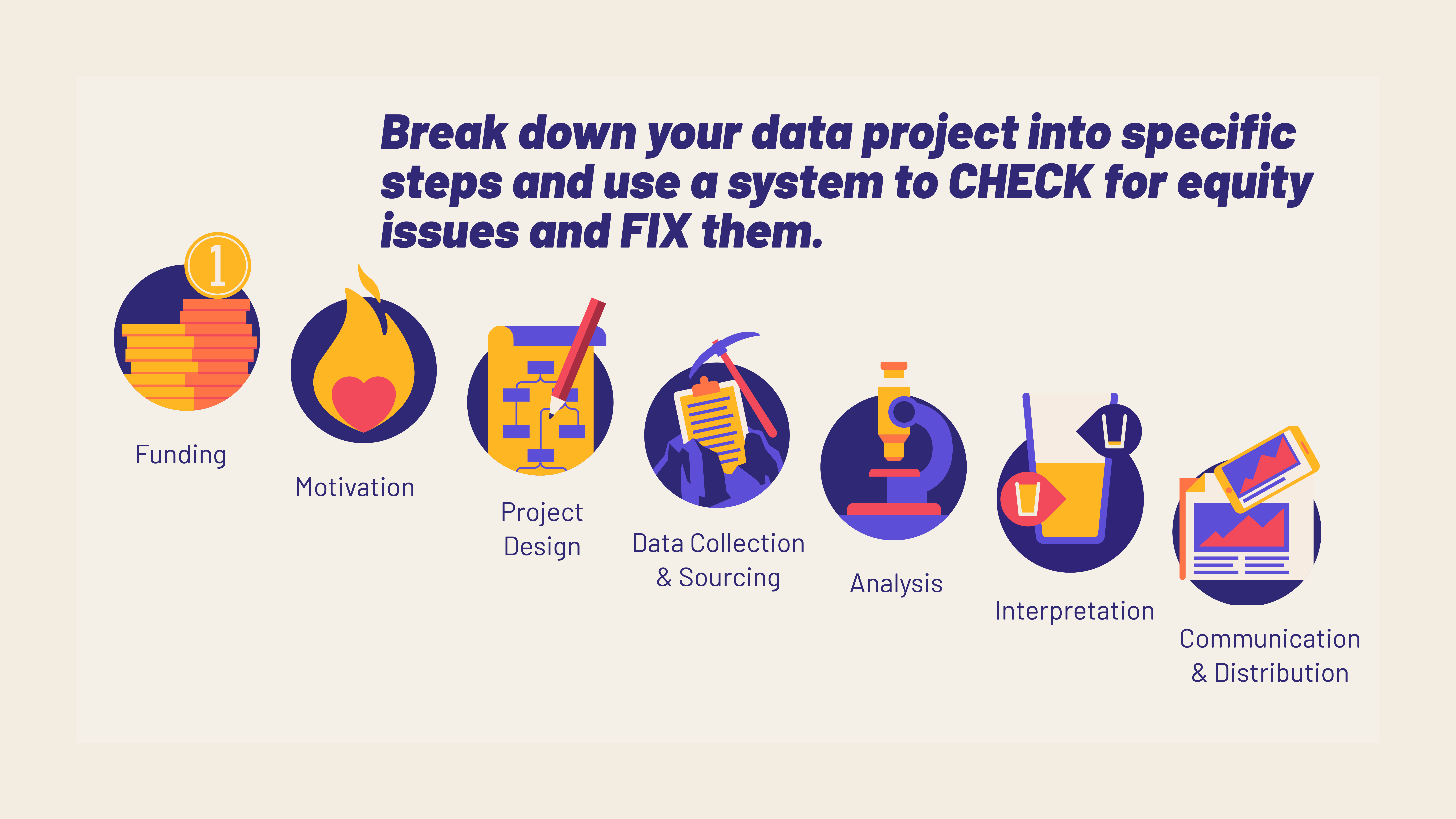 Break down your data project into specific steps and use a system to CHECK for equity issues and FIX them: Funding, motivation, project design, data collection and sourcing, analysis, interpretation, communication and distribution