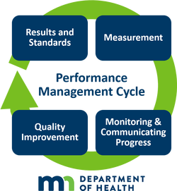 Performance Management Cycle