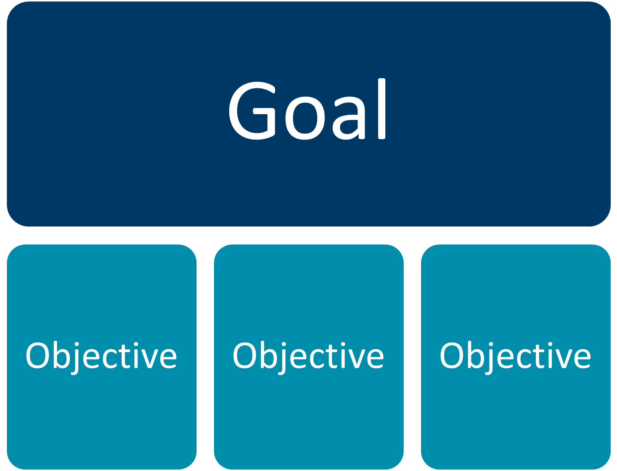 Goals and objectives