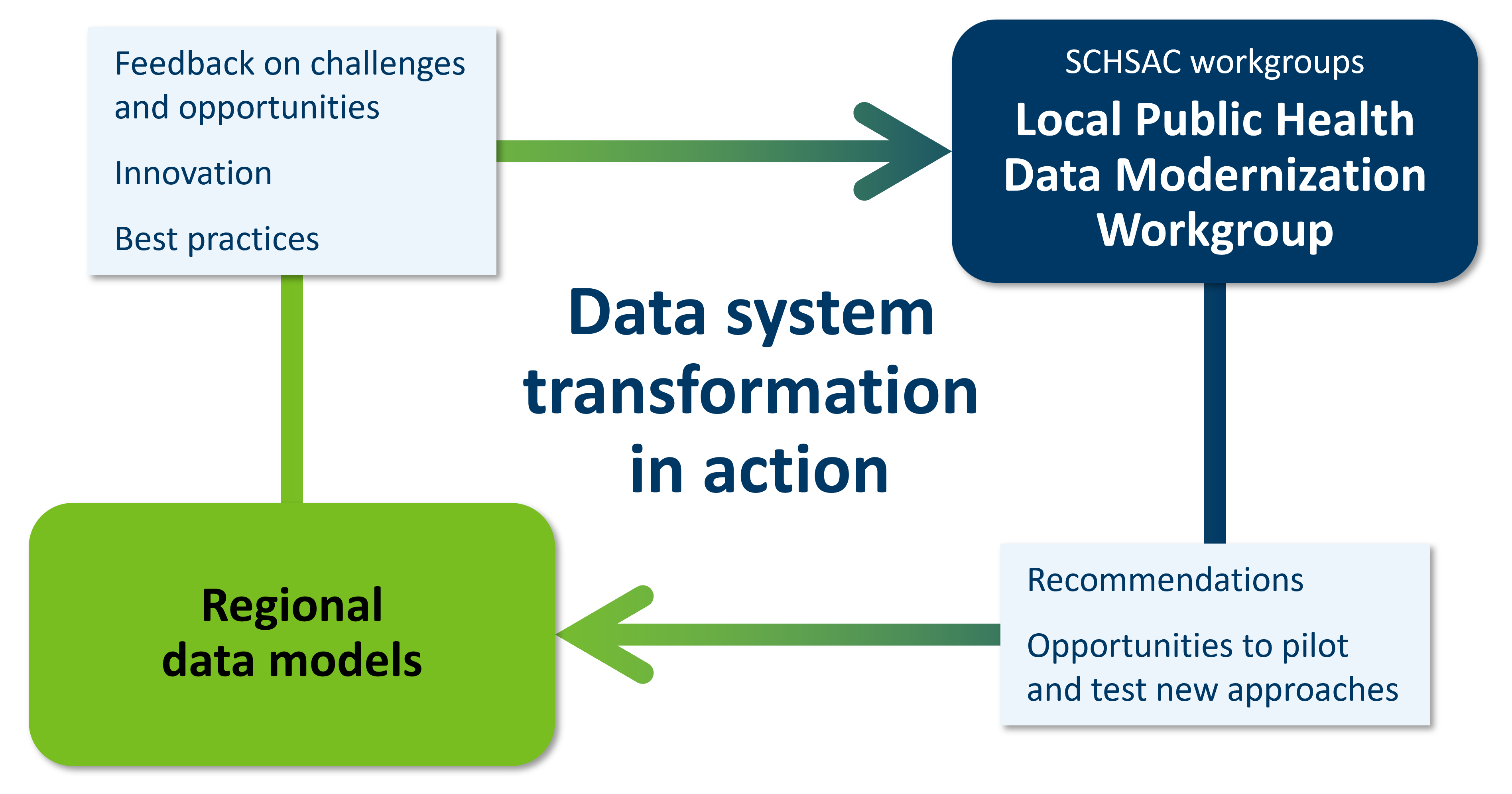 Data system transformation in action