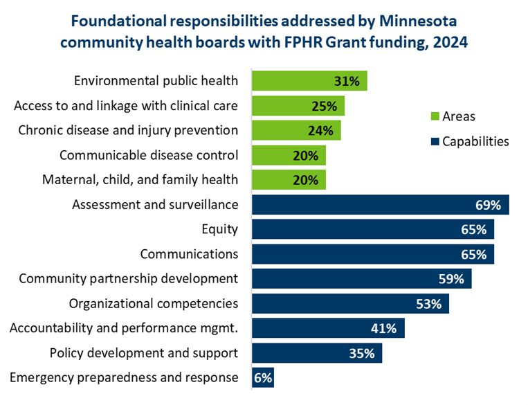 Foundational health responsibilities addressed by Minnesota community health boards with FPHR Grant funding in 2024