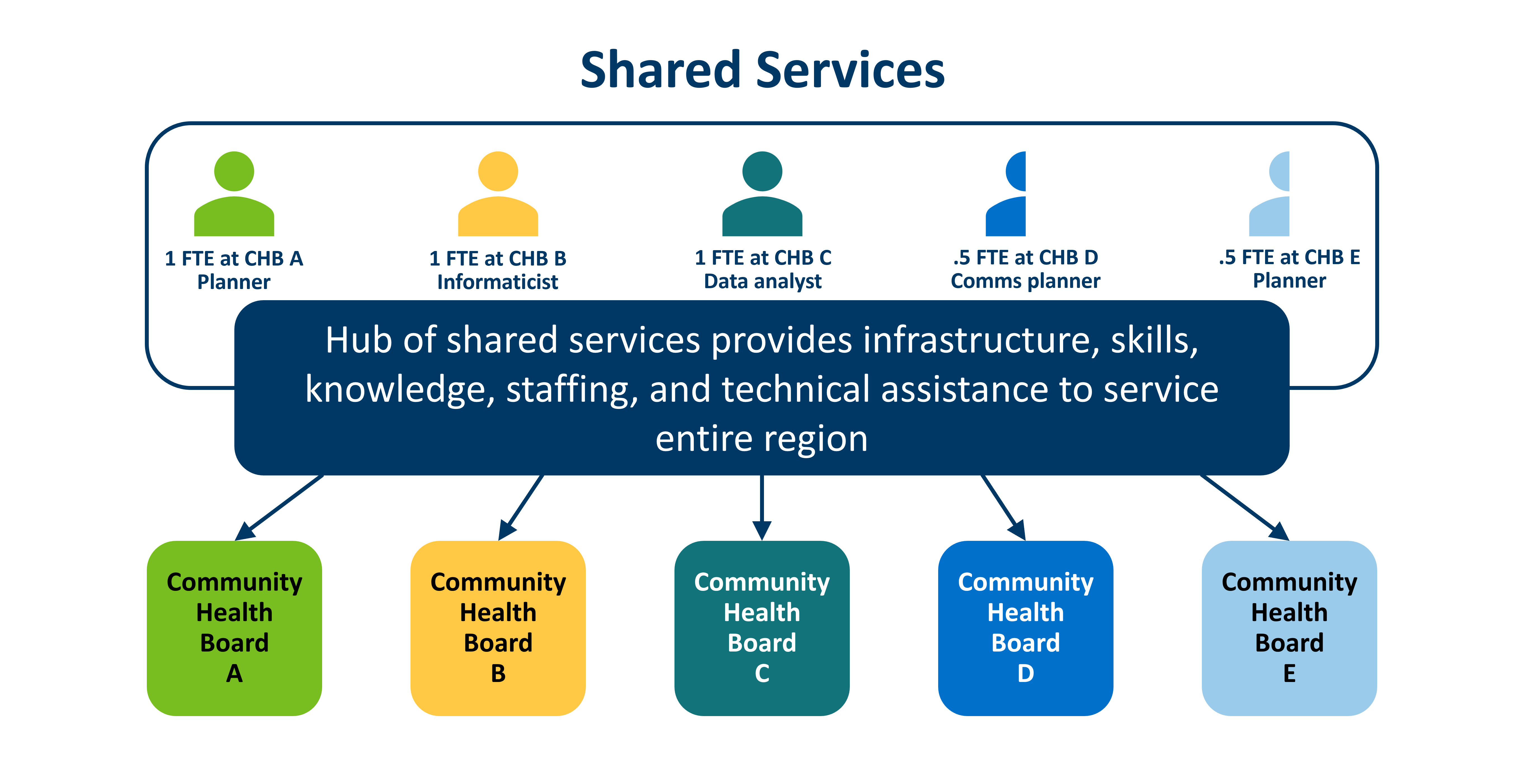 Shared services regional data model