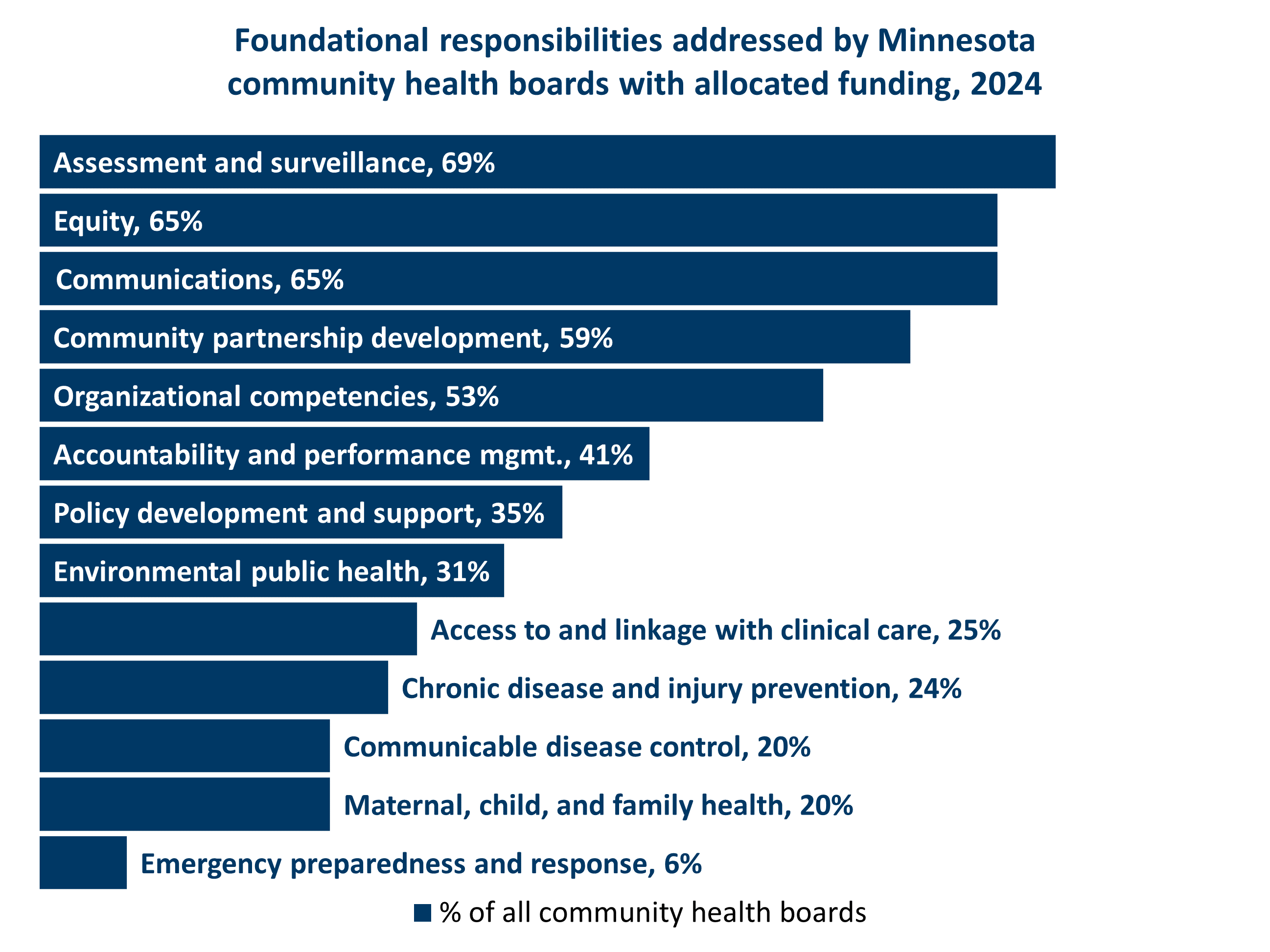 Foundational responsibilities addressed by Minnesota community health boards with FPHR Grant funding, 2024