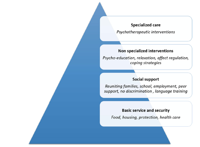 continuum of care from basic services and security to specialized care and services for refugee families and their children