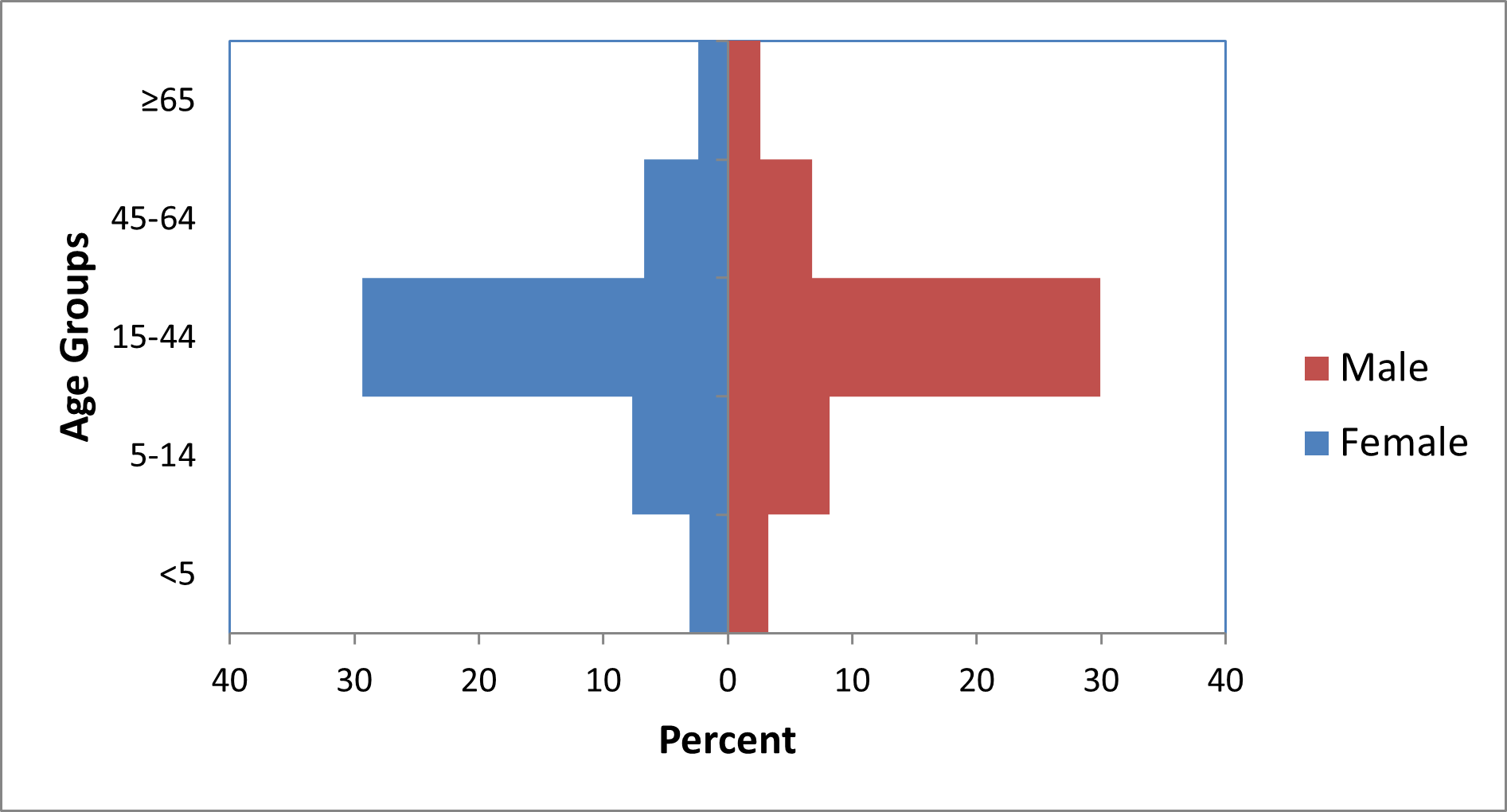 Demographic characteristics of Bhutanese refugees resettled to the United States, 2008-2011