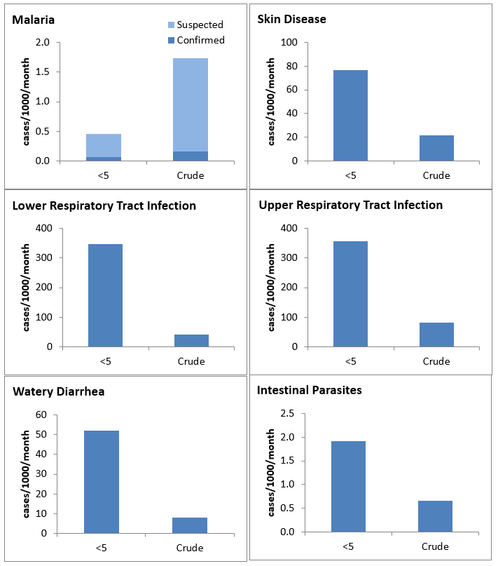 Under 5 y/o and Crude (all ages) Incidence Rates of Communicable Disease Conditions in Bhutanese Refugee Camps in Nepal 2008–2011