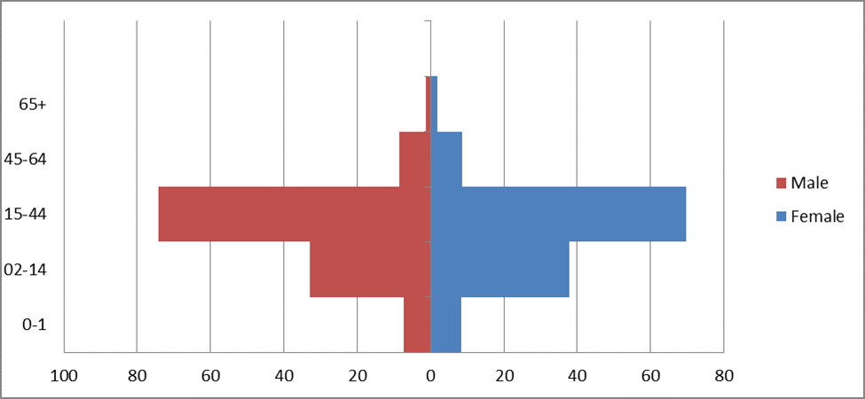 Age distribution for Burmese refugees resettled to the United States, 2008-2014