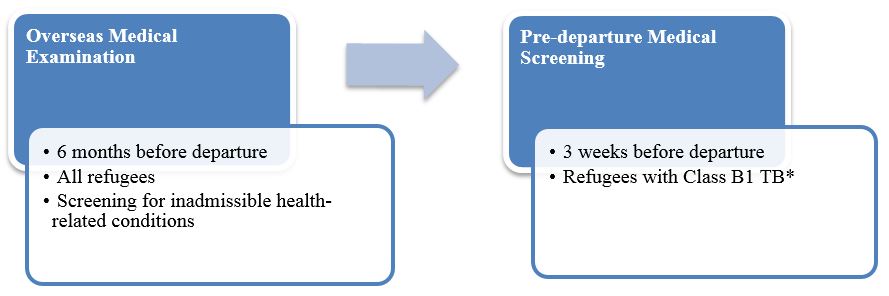 Medical Assessment of U.S.-bound Central American Refugees