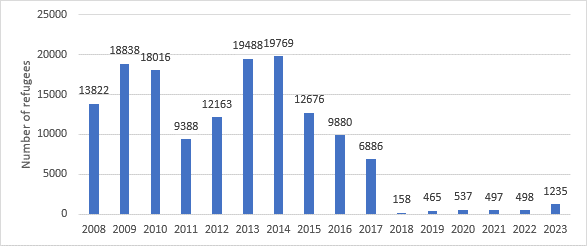 Iraqi Refugee Arrivals in the United States, 2008-2023