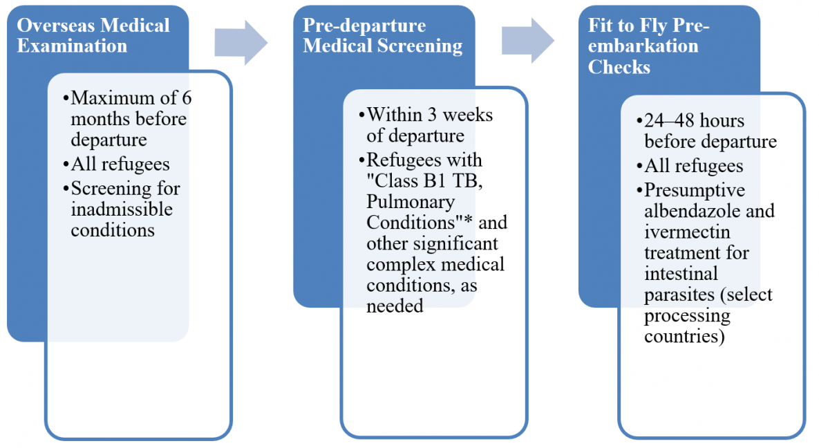 Medical Assessment of U.S.-bound Somali Refugees