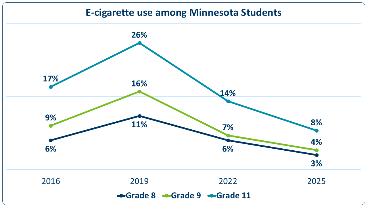 E-cigarette use among Minnesota students Grade 8 6% (2016) 11% (2019) 6% (2022) 3% (2025), Grade 9 9% (2016) 16% (2019) 76% (2022) 4% (2025), Grade 11 17% (2016) 26% (2019) 14% (2022) 8% (2025)