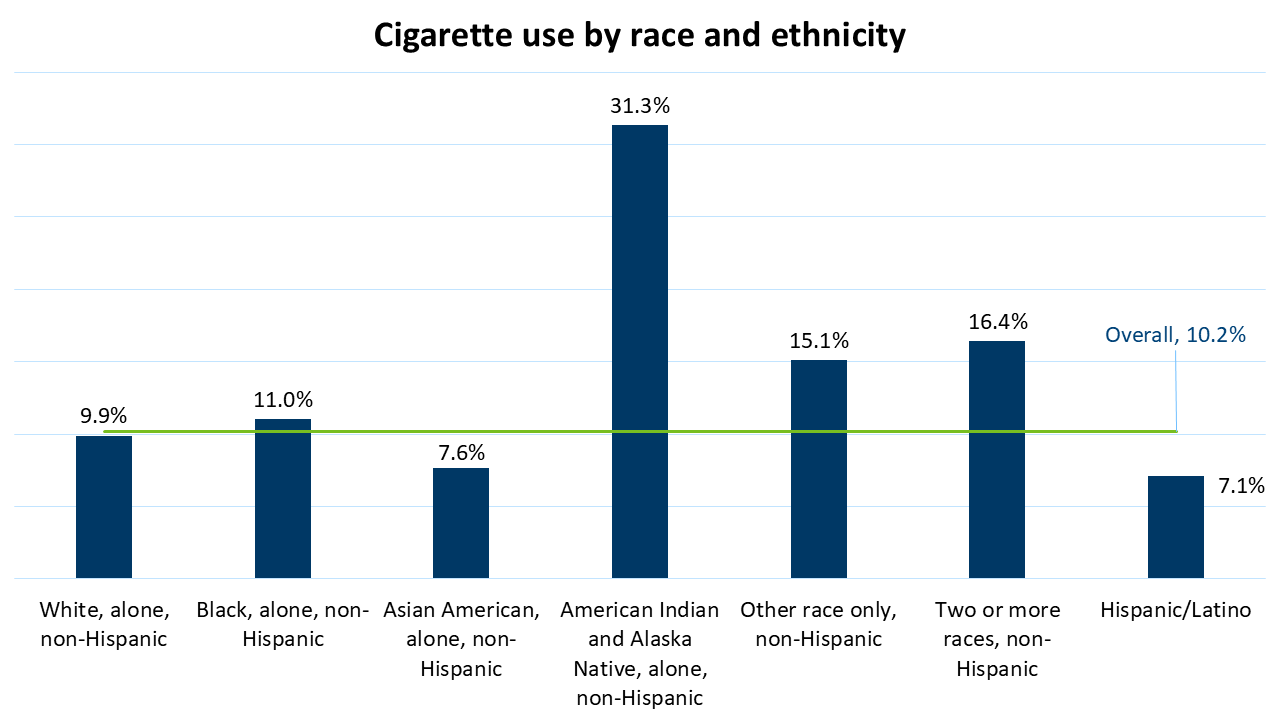 Cigarette use by race and ethnicity (White 9.9%, Black 11.0%, Asian American 7.6%, American Indian 31.3%, other 15.1%, two or more 16.4%, Hispanic 7.1%, overall 10.2%)