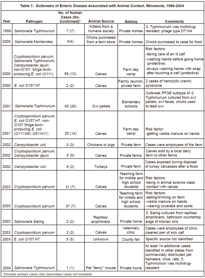 Table 1: Outbreaks of Enteric Disease Associated with Animal Contact, Minnesota, 1999-2004