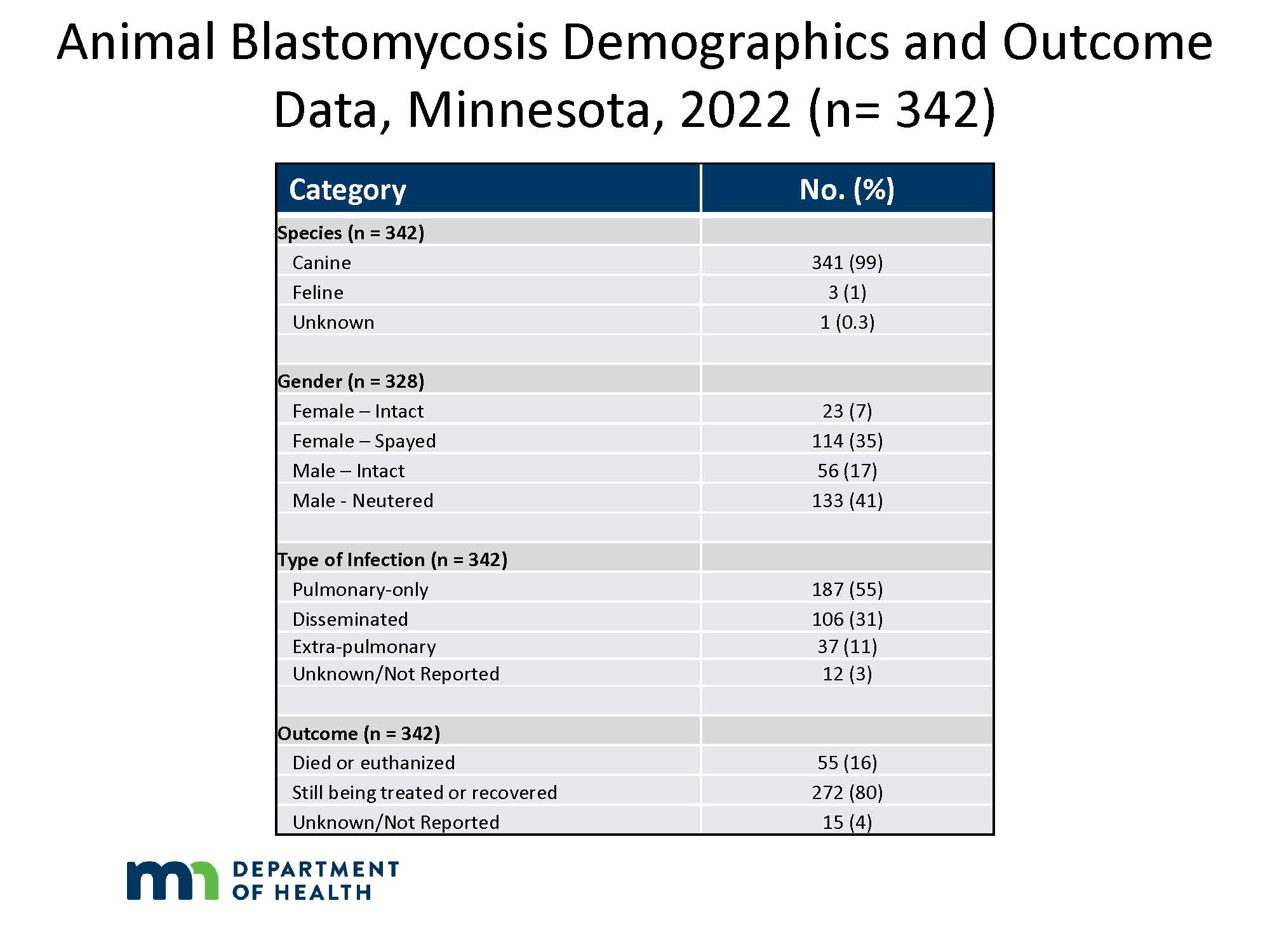 Animal Blastomycosis Demographics and Outcome Data