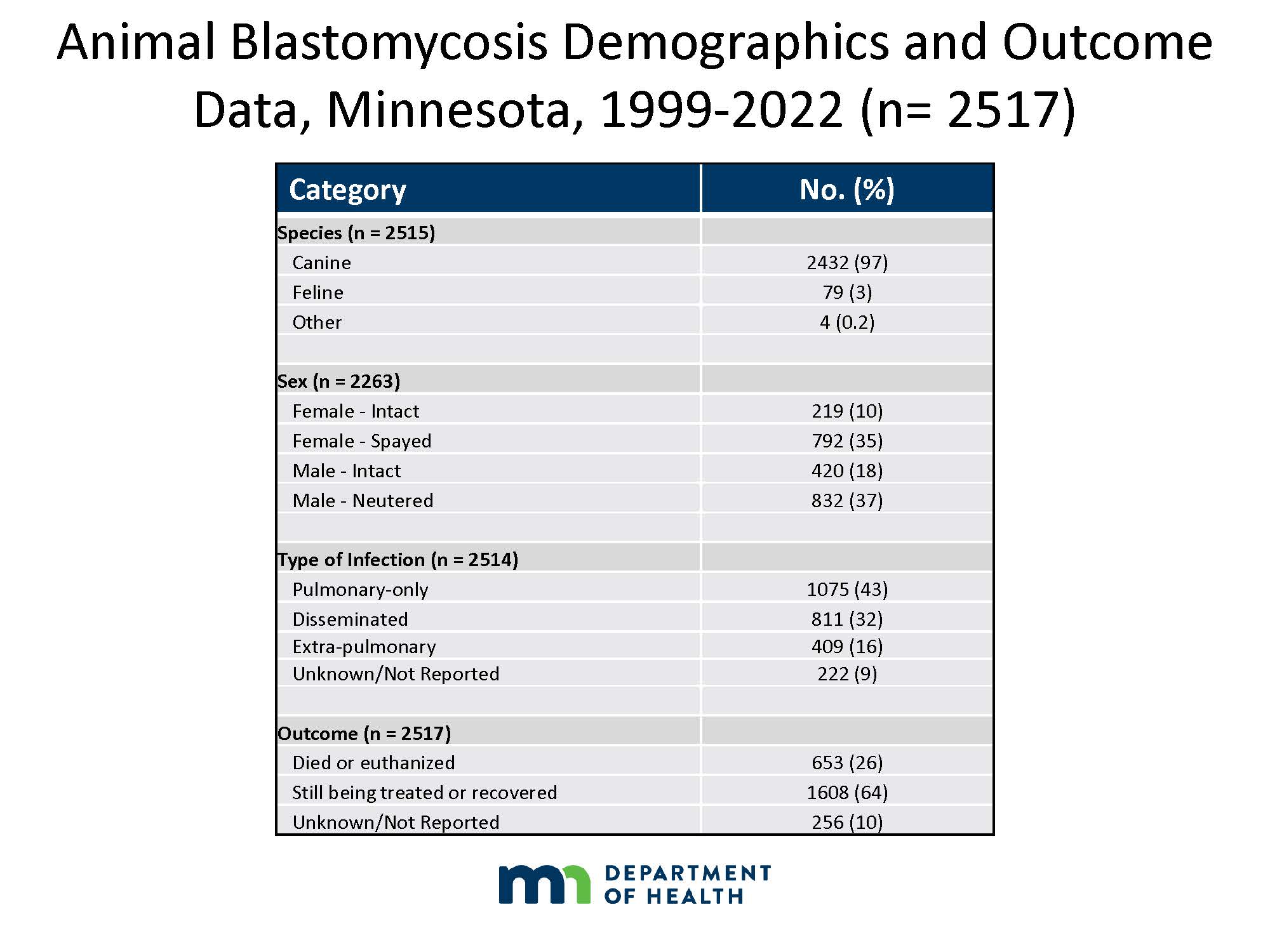 Graph of Animal Blastomycosis in Minnesota by Month of Diagnosis