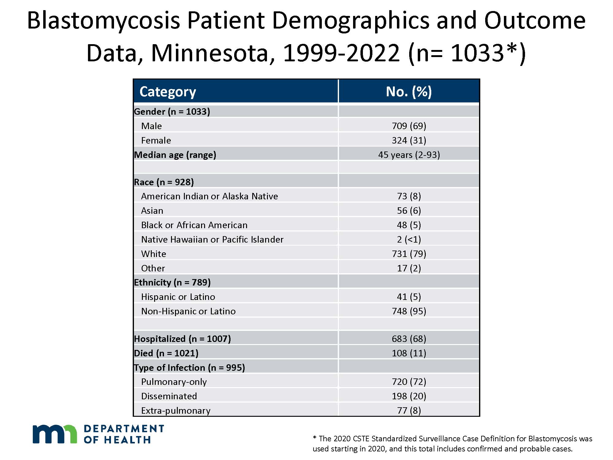 Blastomycosis Patient Demographics and Outcome Data, Minnesota