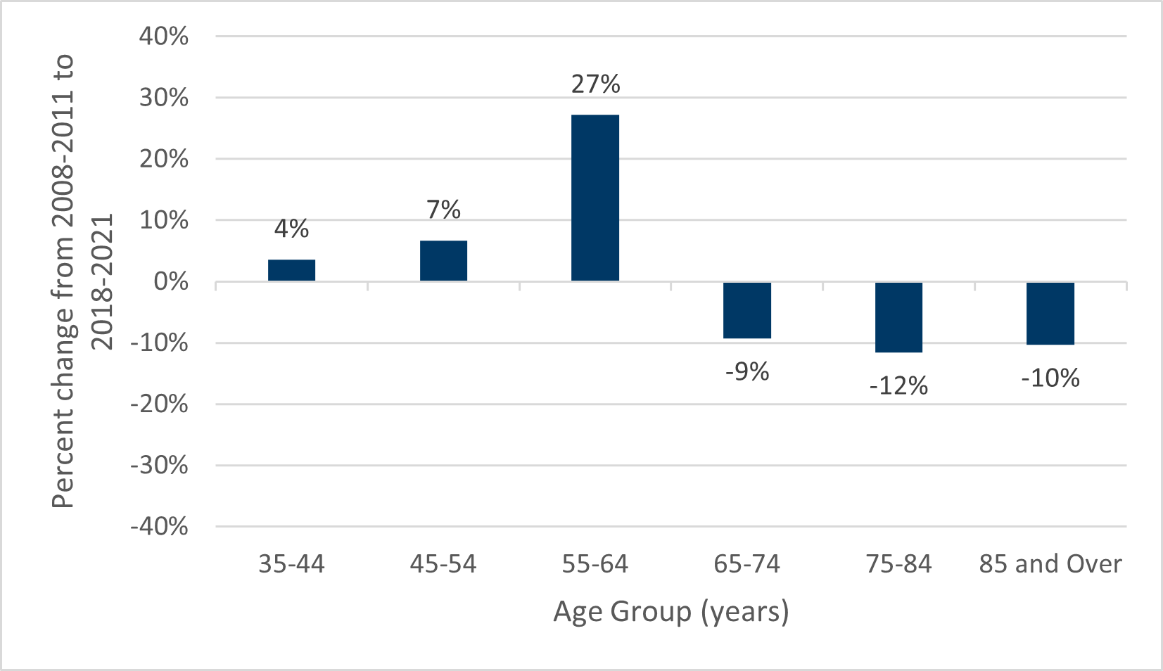 Chart 3, see table 3 below for details.