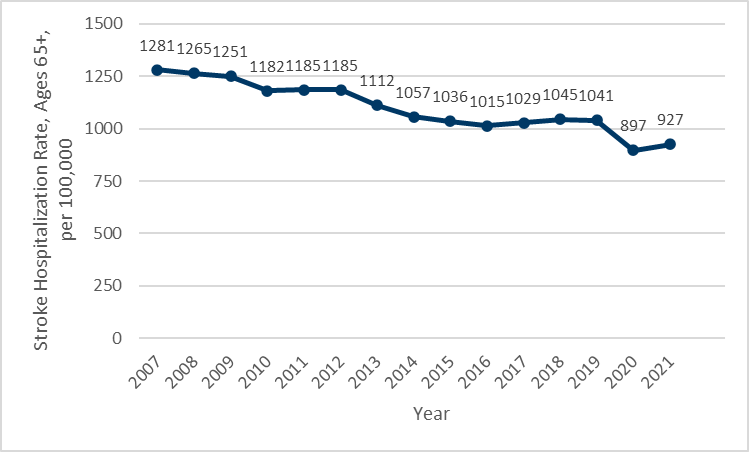 Chart 2C, see table 2 for details.