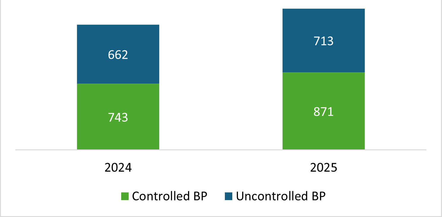 The number of patients with controlled blood pressure went from 743 in 2024 to 871 in 2025.