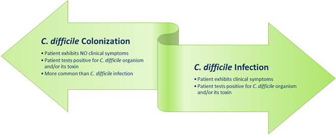 In both colonized cases and true CDI, the patient may test positive for C.diff. A patient exhibits symptoms only in true CDI.